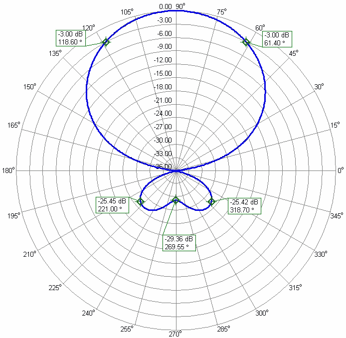 10m 6m DualBand Antenna 10m6m10HD-2C 10m Azimuth Radiation Pattern 10m 6m DualBand Antenna 10m6m10HD-2C 10m Azimuth Radiation Pattern