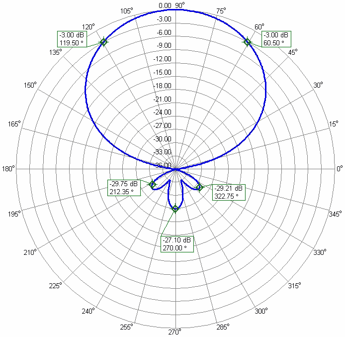 10m 6m DualBand Antenna 10m6m10HD-2C 6m Azimuth Radiation Pattern 10m 6m DualBand Antenna 10m6m10HD-2C 6m Azimuth Radiation Pattern
