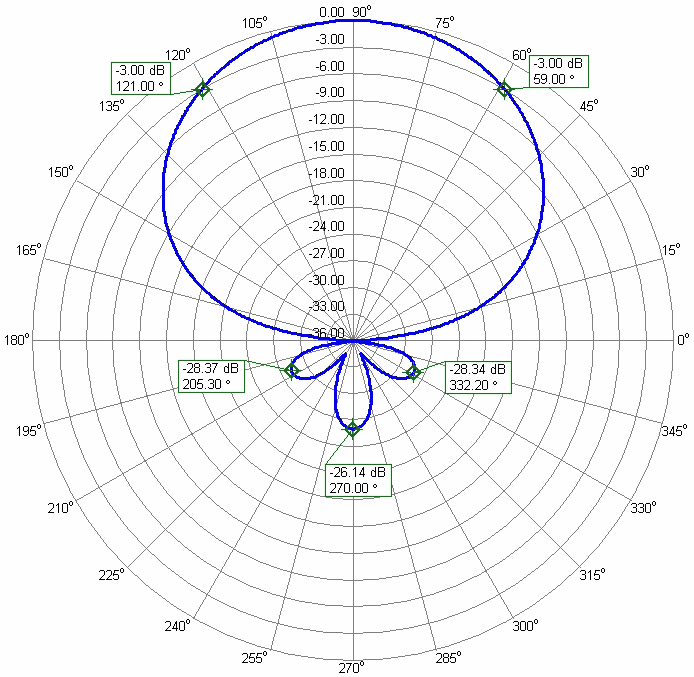 20m 4el High Gain MonoBand Antenna 20m4HD Azimuth Radiation Pattern