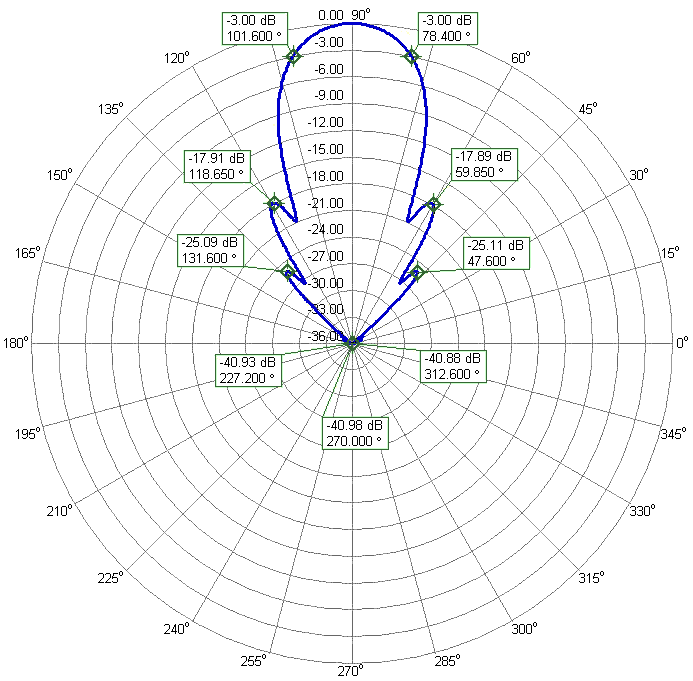 222MHz 22Elements Super Yagi Antenna 222DX22P Azimuth Radiation Pattern