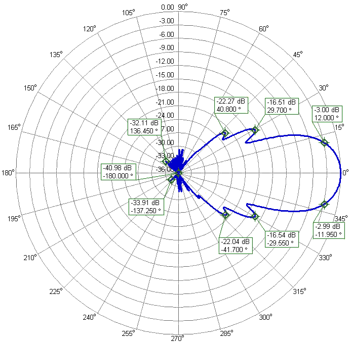 222MHz 22Elements Super Yagi Antenna 222DX22P Elevation Radiation Pattern