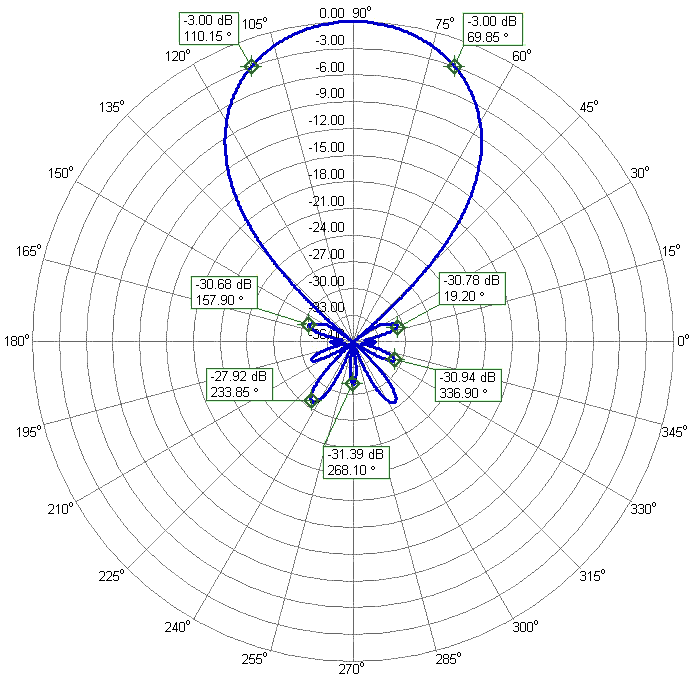 222MHz-9Elements-Lightweight-DX-Antenna-222DX9P-Azimuth-Radiation-Pattern 222MHz 9Elements Lightweight DX Antenna 222DX9P Azimuth Radiation Pattern