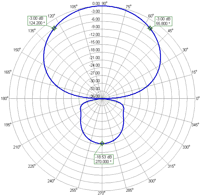 2300-2600LPDA7 2300MHz Azimuth Radiation Pattern. Gain 6.8 dBi 2300-2600LPDA7 WideBand Antenna 2300MHz Azimuth Radiation Pattern