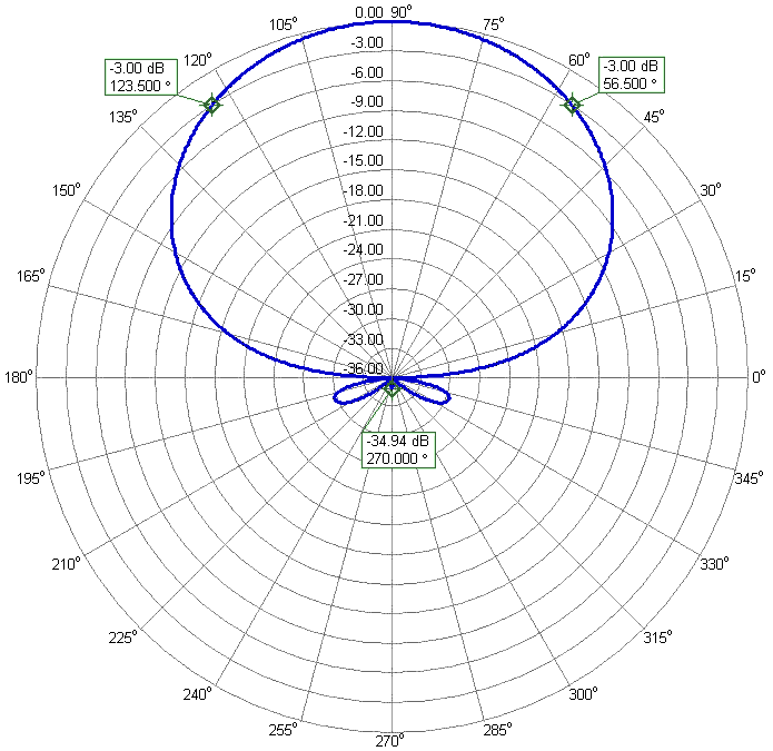 2300-2600LPDA7 WideBand Antenna 2360MHz Azimuth Radiation Pattern. Gain 7.2 dBi 2300-2600LPDA7 WideBand Antenna 2360MHz Azimuth Radiation Pattern
