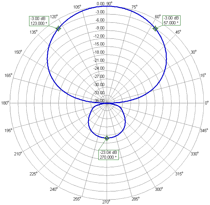 2300-2600LPDA7 WideBand Antenna 2400MHz Azimuth Radiation Pattern. Gain 7.4 dBi 2300-2600LPDA7 WideBand Antenna 2400MHz Azimuth Radiation Pattern