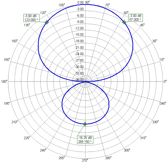 2300-2600LPDA7 WideBand Antenna 2460MHz Azimuth Radiation Pattern. Gain 7.5 dBi. 2300-2600LPDA7 WideBand Antenna 2460MHz Azimuth Radiation Pattern