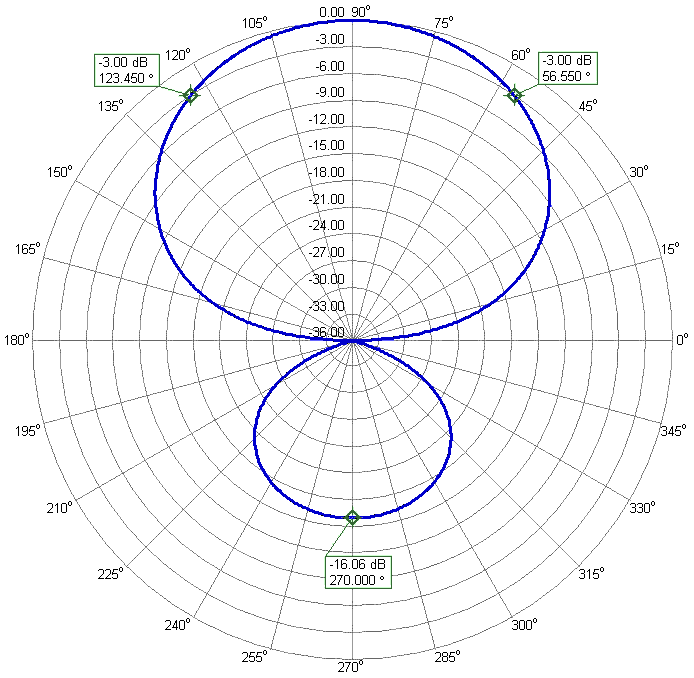 2300-2600LPDA7 WideBand Antenna 2500MHz Azimuth Radiation Pattern. Gain 7.45 dBi 2300-2600LPDA7 WideBand Antenna 2500MHz Azimuth Radiation Pattern