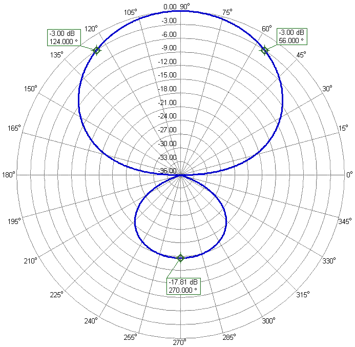 2300-2600LPDA7 WideBand Antenna 2560MHz Azimuth Radiation Pattern. Gain 7.35 dBi 2300-2600LPDA7 WideBand Antenna 2560MHz Azimuth Radiation Pattern