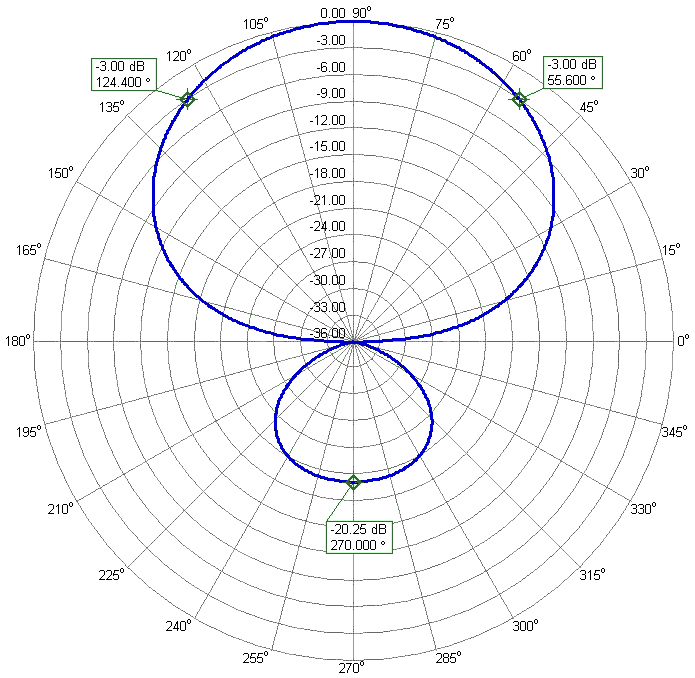 2300-2600LPDA7 WideBand Antenna 2620MHz Azimuth Radiation Pattern. Gain 7.3 dBi. 2300-2600LPDA7 WideBand Antenna 2620MHz Azimuth Radiation Pattern