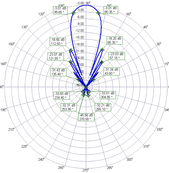 23cm 36element Heavy Duty Antenna 23cm36DXHDP Azimuth Radiation Pattern