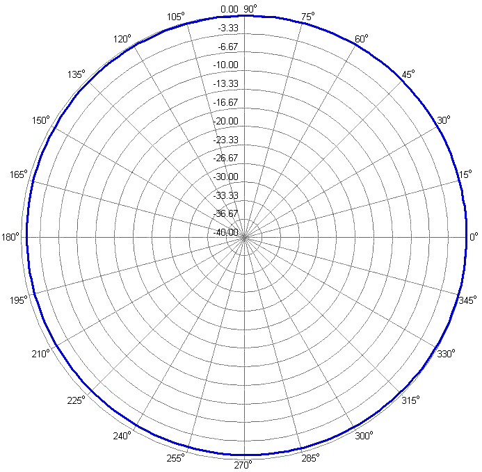 23cm High Gain Omni Stack Antenna 23cm4omni Azimuth Radiation Pattern 23cm High Gain Omni Stack Antenna 23cm4omni Azimuth Radiation Pattern