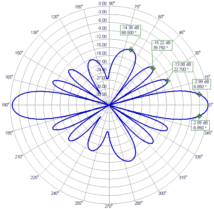 23cm High Gain Omni Stack Antenna 23cm4omni Elevation Radiation Pattern 23cm High Gain Omni Stack Antenna 23cm4omni Elevation Radiation Pattern