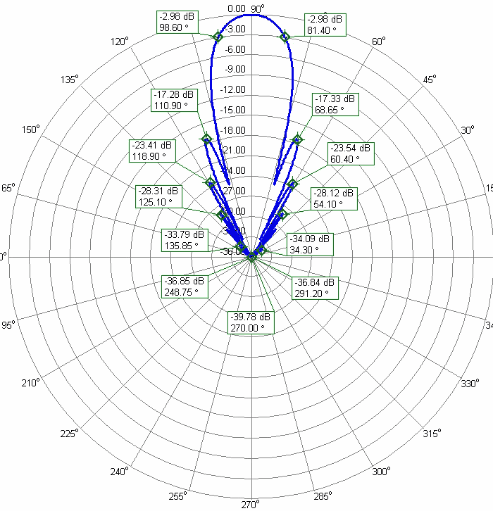 23cm High Wind Locations Antenna 23cm43DXHDP Azimuth Radiation Pattern 23cm High Wind Locations Antenna 23cm43DXHDP Azimuth Radiation Pattern