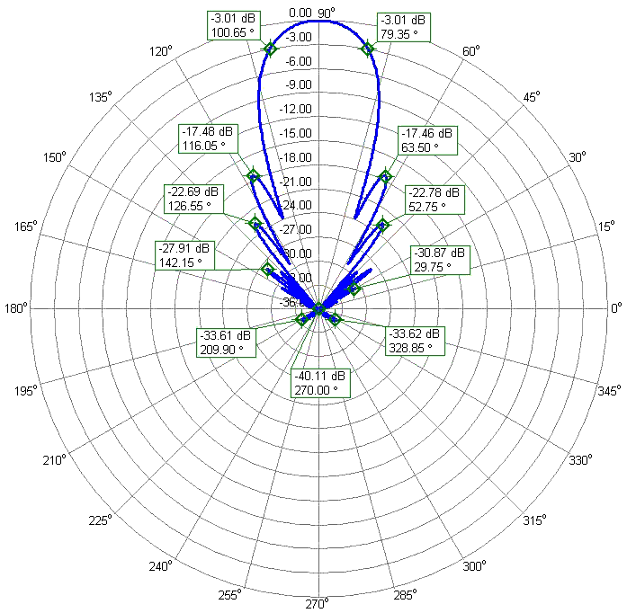 23cm Rear Mount High Gain WideBand Antenna 23cm29WRA Azimuth Radiation Pattern