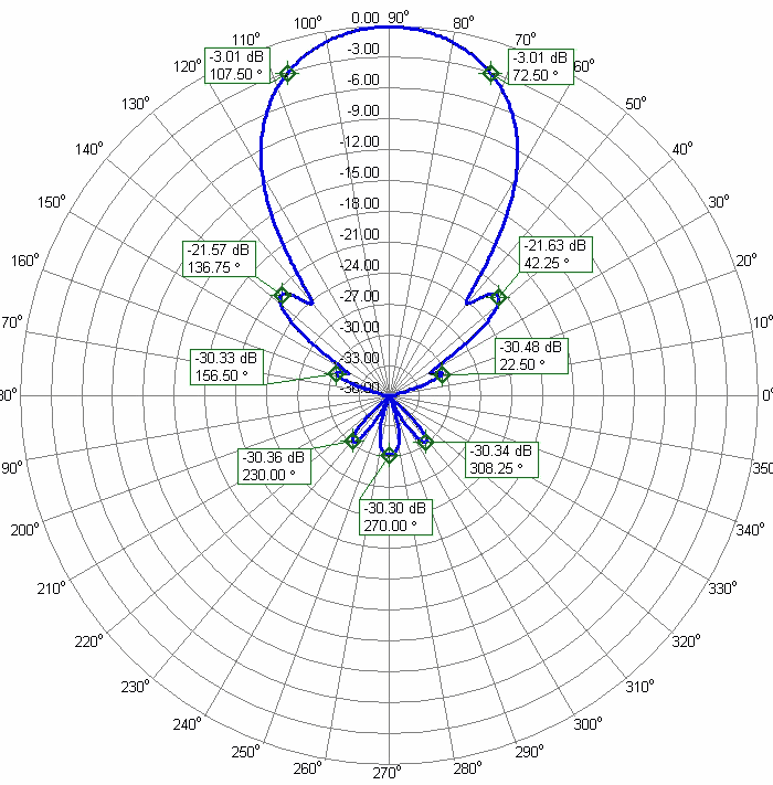 2m 11Elements Low Noise Contest Antenna 2m11DXP Azimuth Radiation Pattern