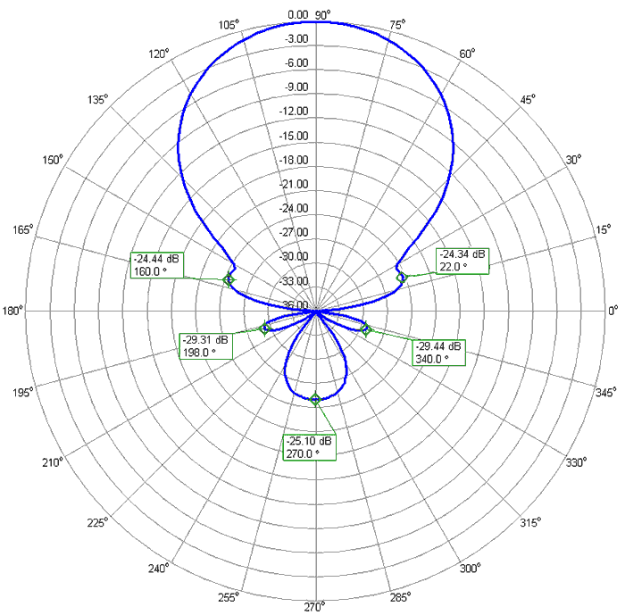 2m 70cm DualBand Antenna 2m70cm17WA 2m Azimuth Radiation Pattern