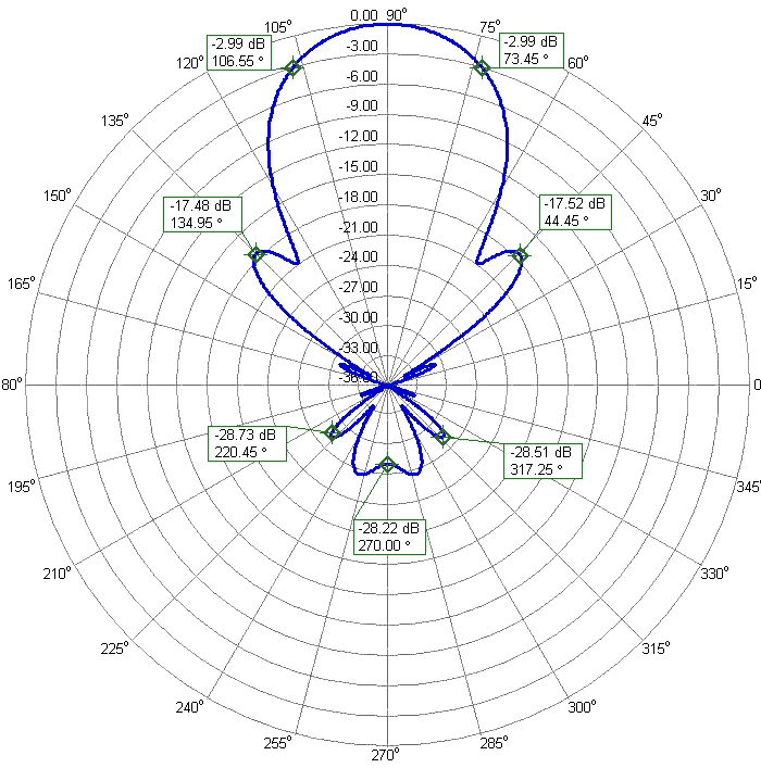 2m 70cm DualBand Antenna 2m70cm38DXP 2m Azimuth Radiation Pattern
