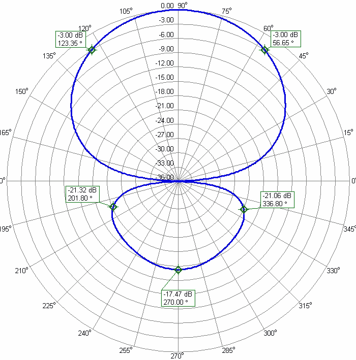 2m 70cm DualBand Antenna Rear Mount 2m70cm8WR 2m Azimuth Radiation Pattern