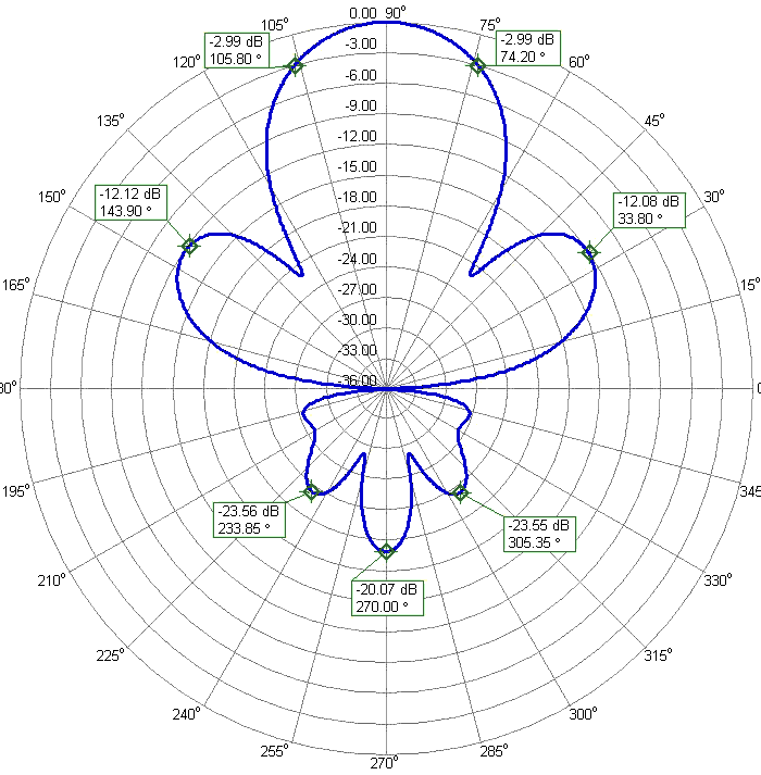 2m 70cm DualBand Antenna Rear Mount 2m70cm8WR 70cm Azimuth Radiation Pattern