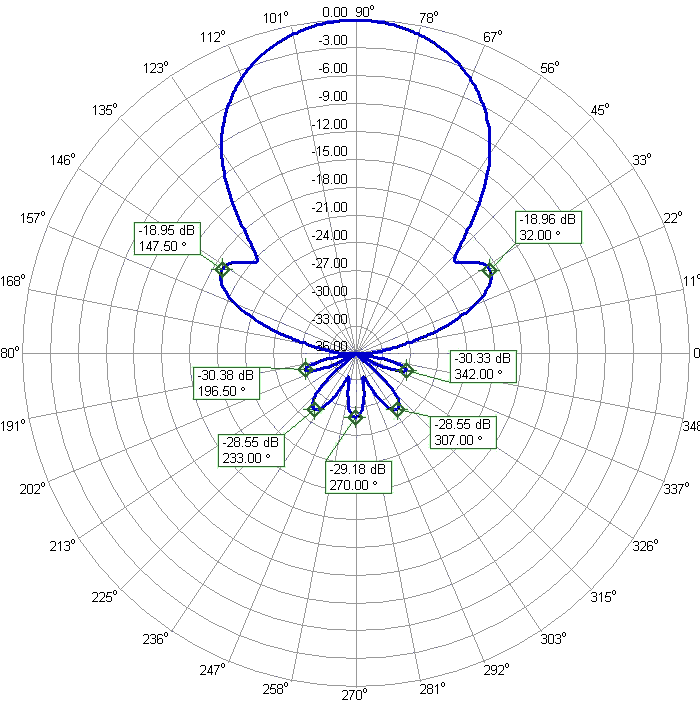 2m 70cm DualBand High Power Antenna 2m70cm21WP 2m Azimuth Radiation Pattern