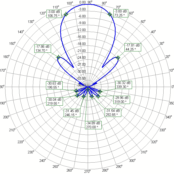 2m 70cm DualBand High Power Antenna 2m70cm36DXP 2m Azimuth Radiation Pattern