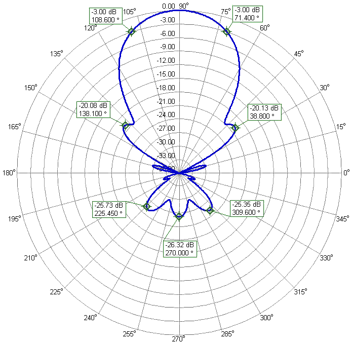 2m 70cm Full Band Coverage DualBand Antenna 2m70cm30WideAP 2m Azimuth Radiation Pattern