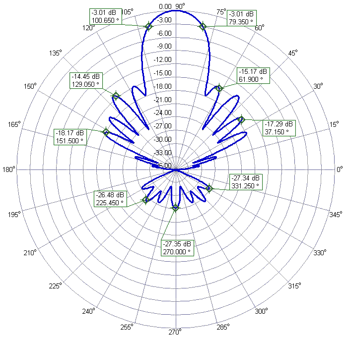 2m 70cm Full Band Coverage DualBand Antenna 2m70cm30WideAP 70cm Azimuth Radiation Pattern