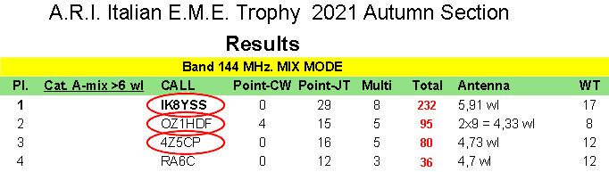 2m CROSS DX EME Antenna 2m22CROSSDX ARI EME Contest Results 2021 Autumn Section