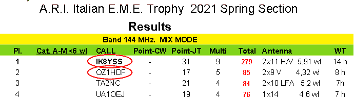 2m CROSS DX EME Antenna 2m22CROSSDX ARI EME Contest Results 2021 Spring Section