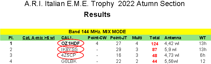2m CROSS DX EME Antenna 2m22CROSSDX ARI EME Contest Results 2022 Autumn Section