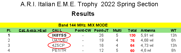 2m CROSS DX EME Antenna 2m22CROSSDX ARI EME Contest Results 2022 Spring Section