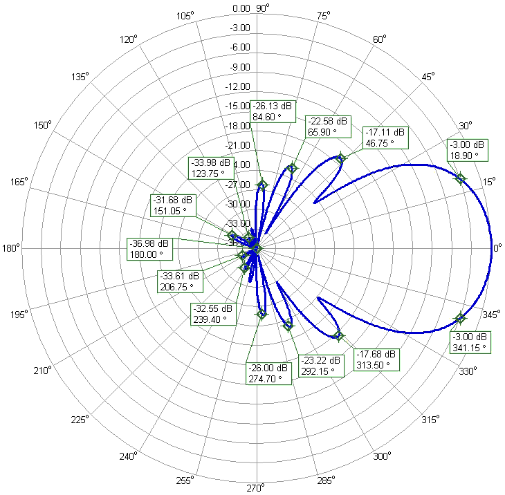 2m CROSS DX EME Antenna 2m22CROSSDX Horizontal Polarization Elevation Radiation Pattern