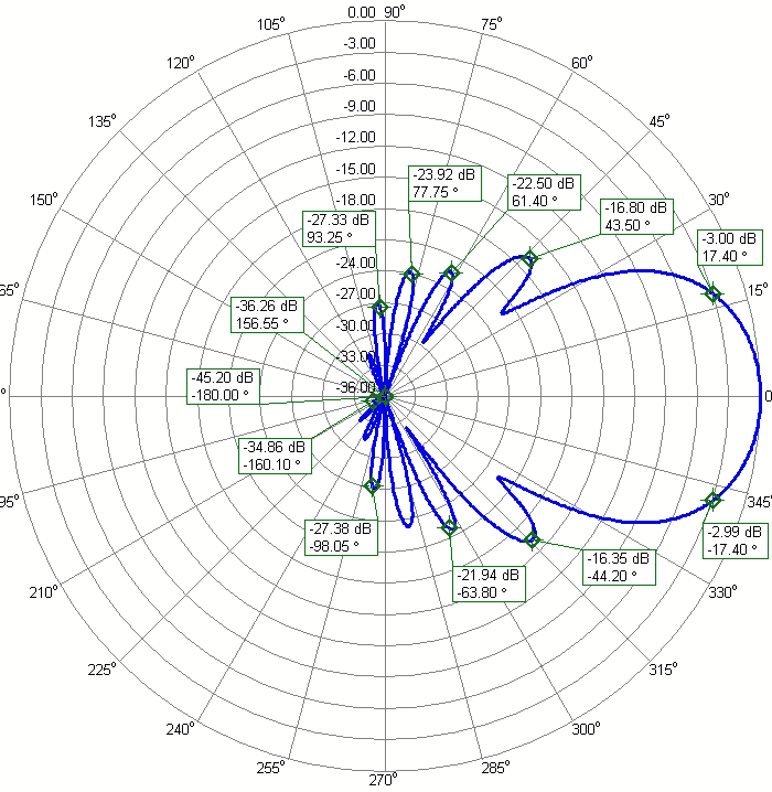 2m CROSS DX EME Antenna 2mCROSS24DXP Elevation Radiation Pattern