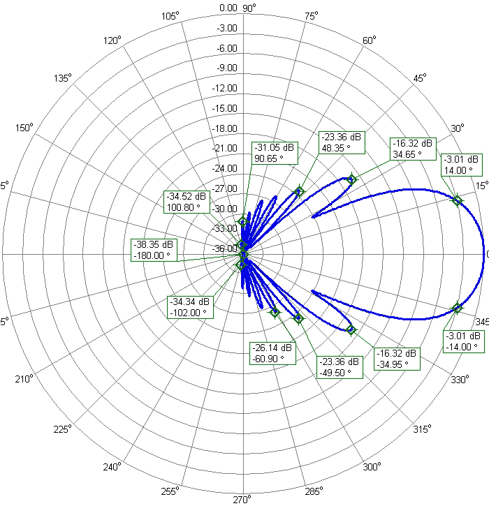 2m CROSS DX EME Antenna 2mCROSS32DXP Elevation Radiation Pattern