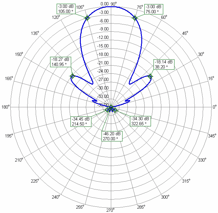 m Horizontal Polarization Antenna 6m2m30DXWide-3C Azimuth Radiation Pattern