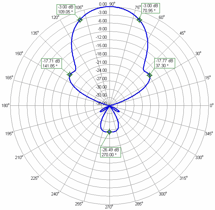 2m Vertical Polarization Antenna 6m2m30DXWide-3C Elevation Radiation Pattern