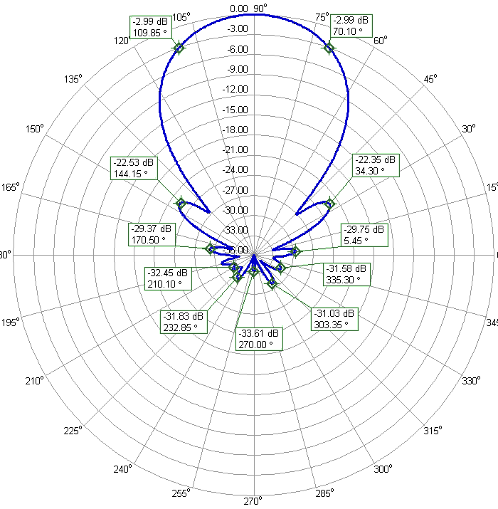 2m XPOL DX EME Antenna 2mXPOL18DX Horizontal Polarization Azimuth Radiation Pattern