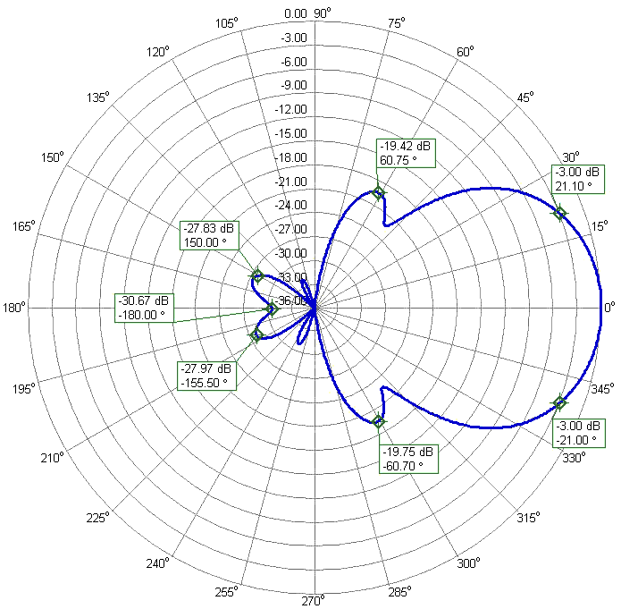 3-Band 6m 2m Antenna 6m2m24DXW-3C FM Antenna Radiation Pattern 144-148MHz 3-Band 6m 2m Antenna 6m2m24DXW-3C FM Antenna Radiation Pattern