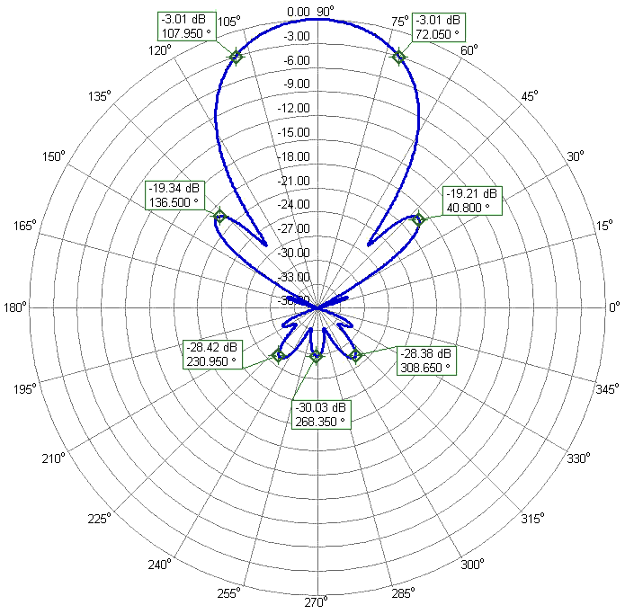 400-403CROSS24 Antenna Azimuth Radiation Pattern