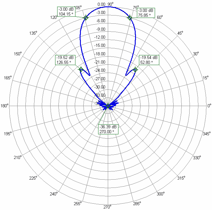 400-403CROSS30 Antenna Azimuth Radiation Pattern 400-403CROSS30 Antenna Azimuth Radiation Pattern