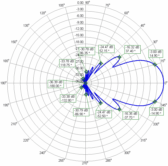 400-403MHz CROSS Antenna Elevation Radiation Pattern 400-403CROSS30 Antenna Elevation Radiation Pattern