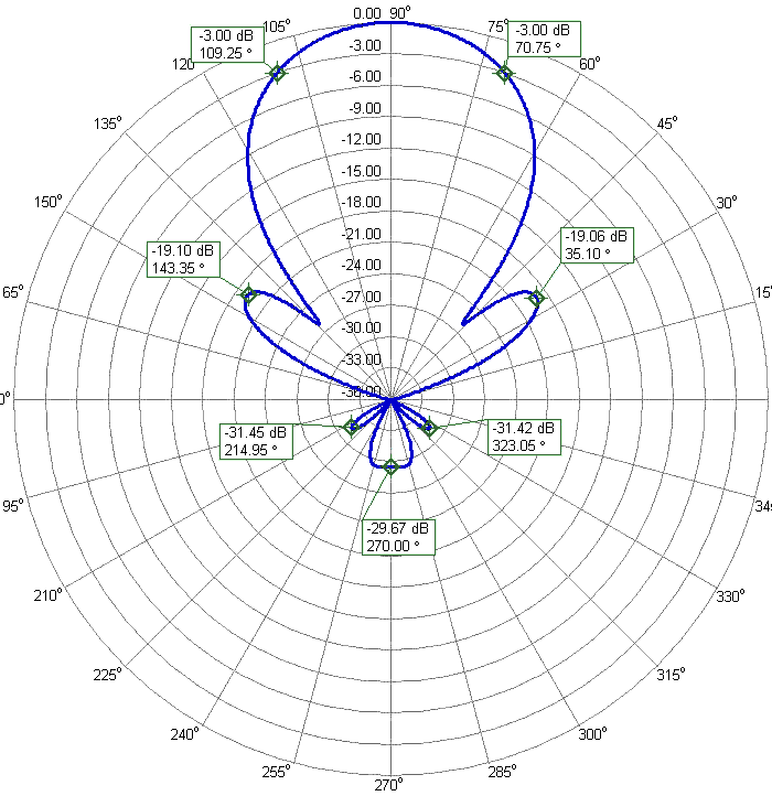 6m 4m DualBand SuperYagi Antenna 6m4m17DX-2C 6m Azimuth Radiation Pattern 6m 4m DualBand SuperYagi Antenna 6m4m17DX-2C 6m Azimuth Radiation Pattern