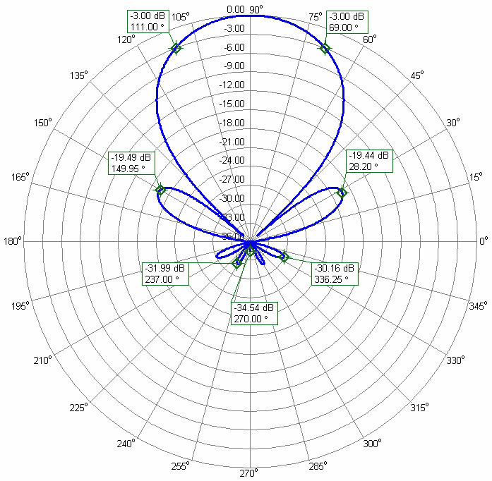 6m Horizontal Polarization Antenna 6m2m30DXWide-3C Azimuth Radiation Pattern