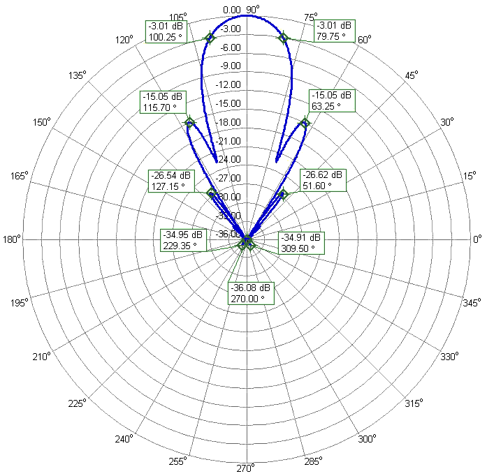 70cm 50elements CROSS UltimateDX EME Antenna 70cmCROSS50DX Azimuth Radiation Pattern 70cm 50elements CROSS UltimateDX EME Antenna 70cmCROSS50DX Azimuth Radiation Pattern