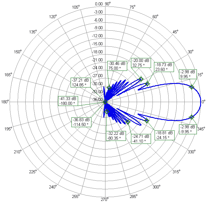 70cm EME-DX 8m Boom Antenna 70cm30DX Elevation Radiation Pattern