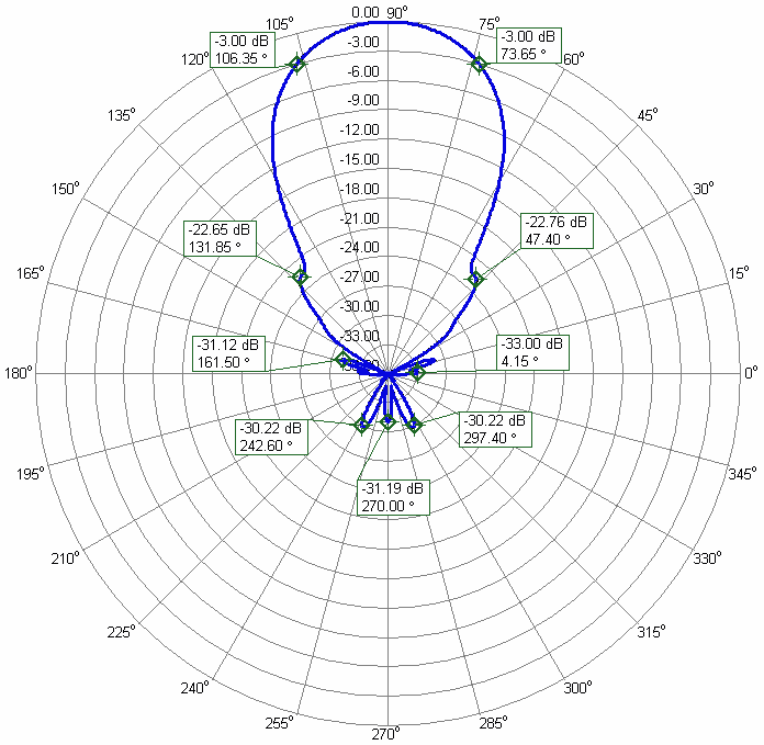 70cm Rear Mount CROSS Yagi Antenna 70cm24CROSS3R Azimuth Radiation Pattern