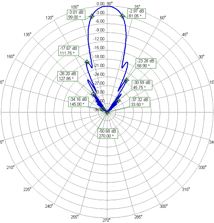 70cm Super Yagi EME-DX Antenna 70cm33DX Azimuth Radiation Pattern