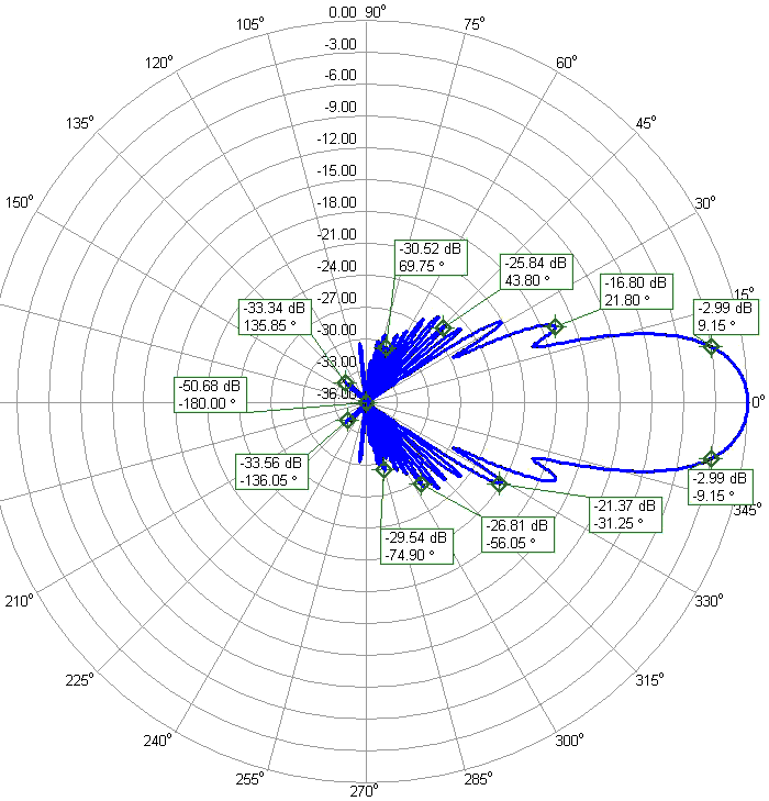 70cm Super Yagi EME-DX Antenna 70cm33DX Elevation Radiation Pattern