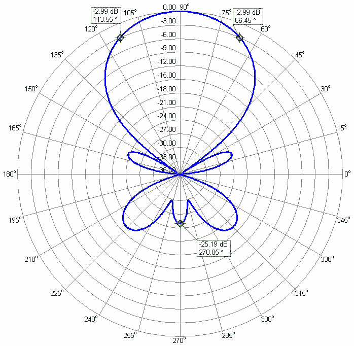 8m 4m DualBand Antenna 8m4m11DXP 4m Azimuth Radiation Pattern