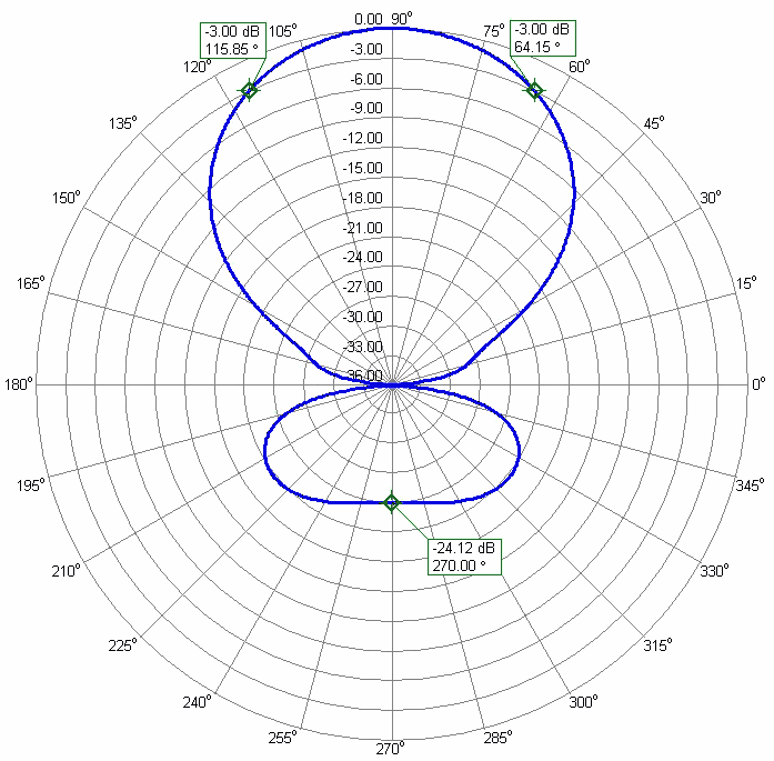 8m 4m DualBand Antenna 8m4m11DXP 8m Azimuth Radiation Pattern